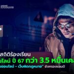 ETDA โชว์สถิติร้องเรียนปัญญาออนไลน์ ปี 67 กว่า 3.5 หมื่นเคส ชี้ “หลอกซื้อขายออนไลน์ – เว็บผิดกฎหมาย” ยังครองแชมป์ เร่งกลไก ‘กฎหมาย DPS-สร้างเกราะคุ้มกัน’ ดันคนไทย ทันภัยไออนไลน์