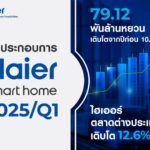 ไฮเออร์ สมาร์ทโฮม โชว์ฟอร์มแกร่งสวนกระแส รายได้ Q1 ปี 68 ทะลุ 79.1 พันล้านหยวน (403.51 พันล้านบาท) โต 10.1% เดินหน้ากลยุทธ์ AI ขับเคลื่อนสู่อนาคต พร้อมยกระดับประสบการณ์ผู้บริโภคทั่วโลก