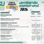 ครองอันดับ 1 ของไทย ม.เกษตรฯ ด้าน Agriculture & Forestry จาก QS World University Rankings 2026
